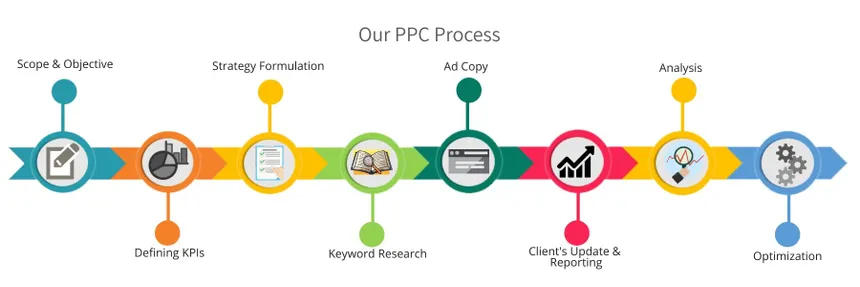 PPC Process